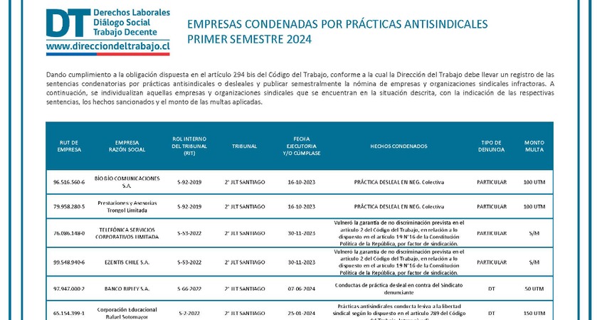 Trece empresas condenadas por prácticas antisindicales en primer semestre 2024