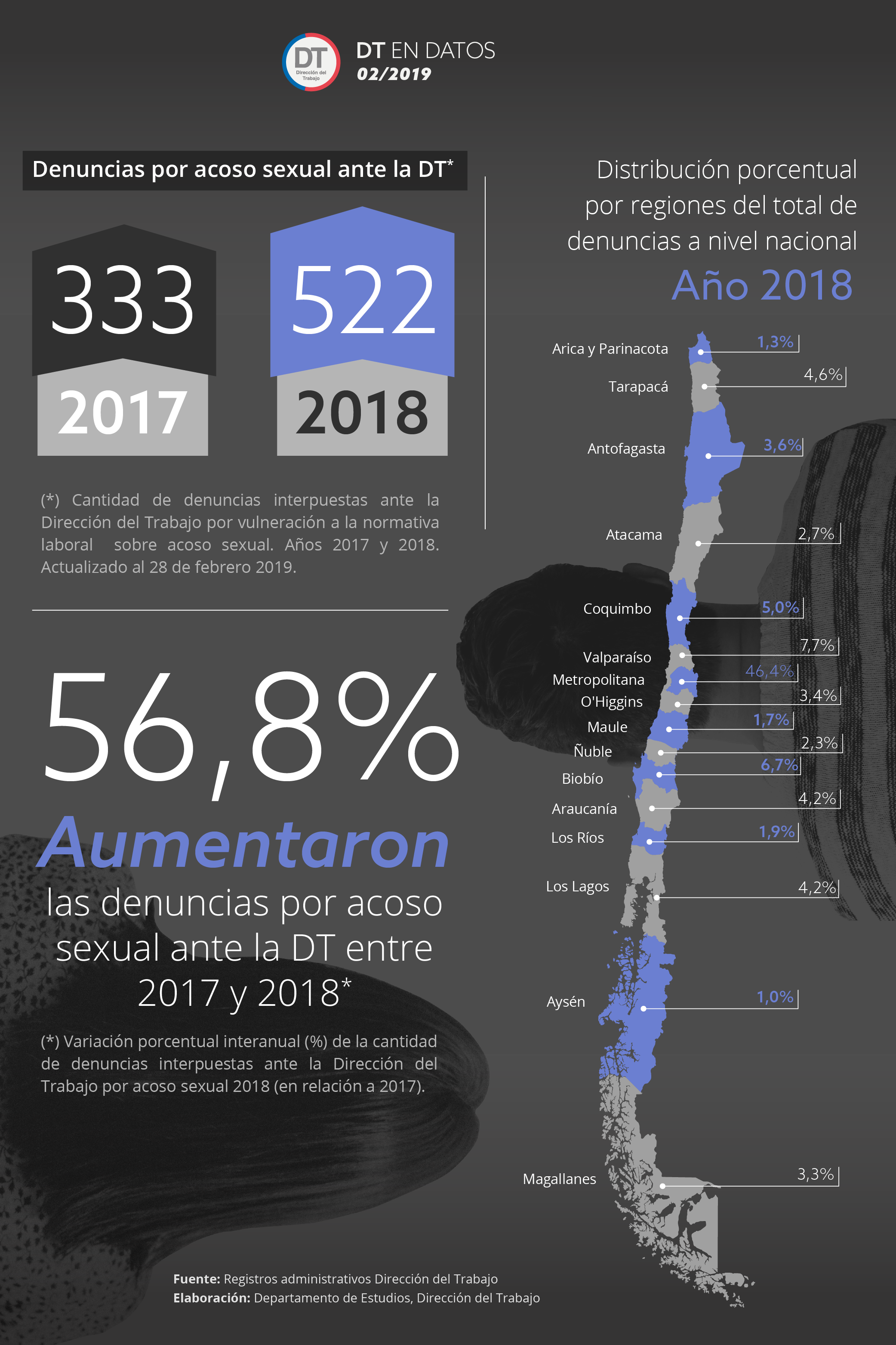 Infografía Estadística Denuncias Acoso Sexual 2018