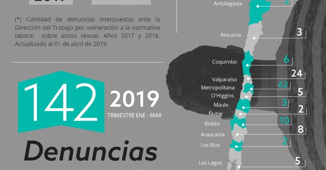 Infografía Estadística Denuncias Acoso Sexual 2019