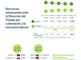 Estadística Trabajadores Migrantes - Nacionalidades