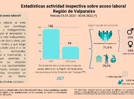 Infografía - Acoso Laboral 2021- 2022 (sept.) - Región de Valparaíso