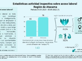 Infografía - Acoso Laboral 2021- 2022 (sept.) - Región de Atacama