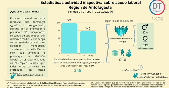 Infografía - Acoso Laboral 2021- 2022 (sept.) - Región de Antofagasta
