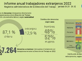 Infografía – Informe anual trabajadores/as extranjeros/as 2022