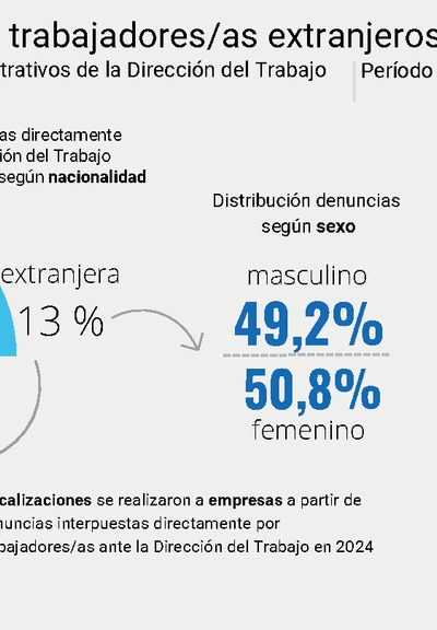 Infografía - Informe anual trabajadores/as extranjeros/as 2024